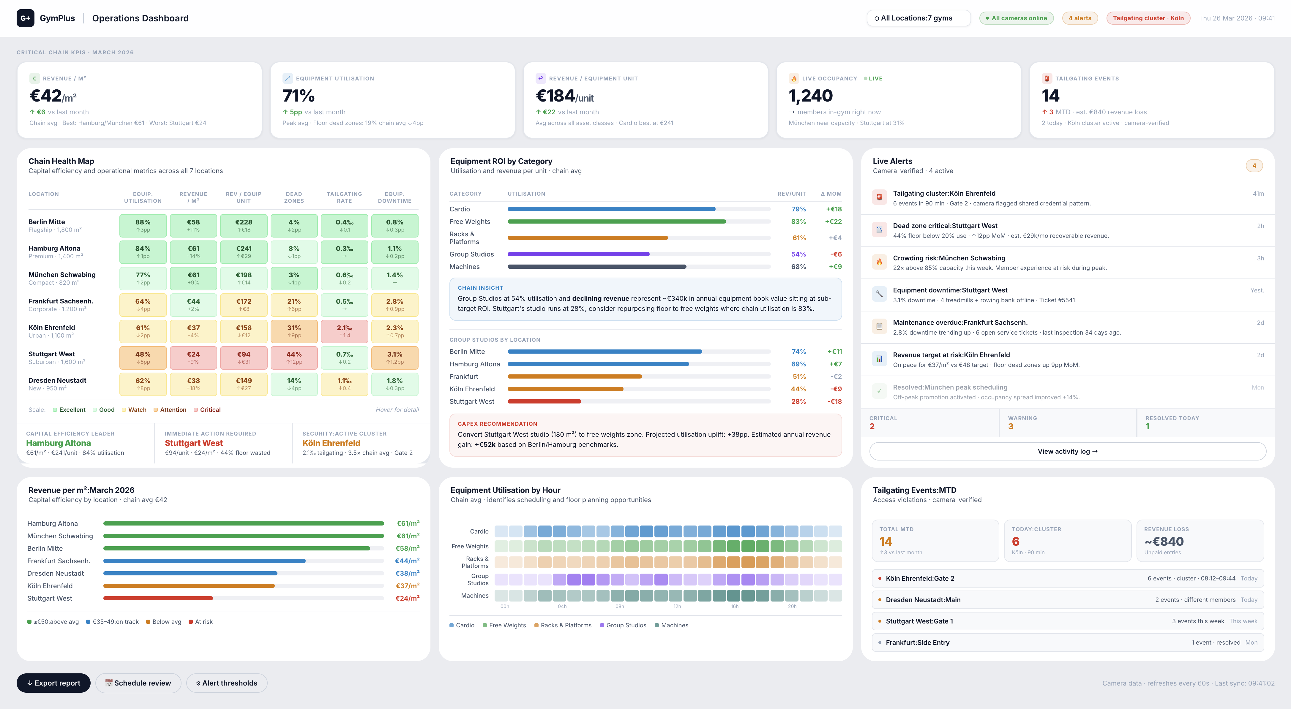 GymPlus Operations Dashboard